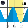 Tide chart for San Francisco Bar, California on 2024/03/10
