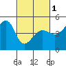 Tide chart for San Francisco Bar, California on 2024/03/1