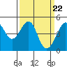 Tide chart for San Francisco Bar, California on 2024/03/22