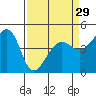 Tide chart for San Francisco Bar, California on 2024/03/29