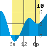 Tide chart for San Francisco Bar, California on 2024/05/10