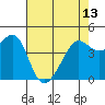 Tide chart for San Francisco Bar, California on 2024/05/13