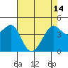 Tide chart for San Francisco Bar, California on 2024/05/14
