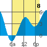 Tide chart for San Francisco Bar, California on 2024/05/8