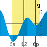 Tide chart for San Francisco Bar, California on 2024/05/9