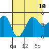 Tide chart for San Francisco Bar, California on 2024/07/10