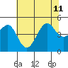 Tide chart for San Francisco Bar, California on 2024/07/11