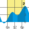 Tide chart for San Francisco Bar, California on 2024/07/2