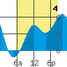 Tide chart for San Francisco Bar, California on 2024/07/4