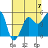 Tide chart for San Francisco Bar, California on 2024/07/7