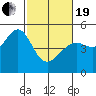 Tide chart for San Francisco, California on 2021/02/19