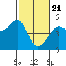 Tide chart for San Francisco, California on 2021/02/21