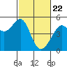 Tide chart for San Francisco, California on 2021/02/22
