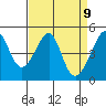 Tide chart for San Francisco, California on 2021/04/9