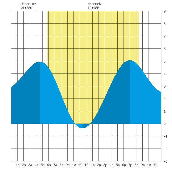 Tide Chart for 2021/06/1