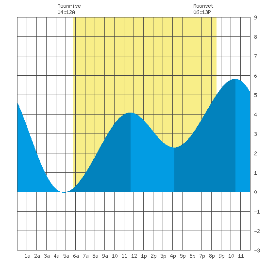 Tide Chart for 2021/06/7