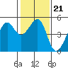 Tide chart for San Francisco, California on 2022/01/21