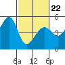 Tide chart for San Francisco, California on 2022/02/22
