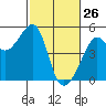 Tide chart for San Francisco, California on 2022/02/26