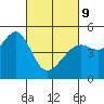Tide chart for San Francisco, California on 2022/03/9