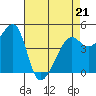 Tide chart for San Francisco, California on 2022/04/21