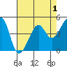 Tide chart for San Francisco, California on 2022/05/1