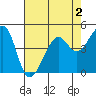 Tide chart for San Francisco, California on 2022/05/2