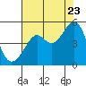 Tide chart for San Francisco, California on 2022/07/23