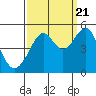 Tide chart for San Francisco, California on 2022/09/21