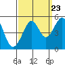 Tide chart for San Francisco, California on 2022/09/23