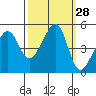 Tide chart for San Francisco, California on 2022/09/28
