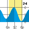 Tide chart for San Francisco, California on 2022/10/24