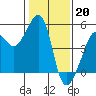 Tide chart for San Francisco, California on 2023/01/20