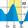 Tide chart for San Francisco, California on 2023/01/22
