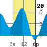 Tide chart for San Francisco, California on 2023/02/20