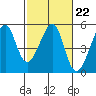 Tide chart for San Francisco, California on 2023/02/22