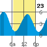Tide chart for San Francisco, California on 2023/02/23