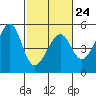 Tide chart for San Francisco, California on 2023/02/24