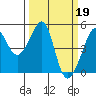 Tide chart for San Francisco, California on 2023/03/19