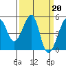 Tide chart for San Francisco, California on 2023/03/20