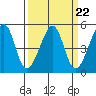 Tide chart for San Francisco, California on 2023/03/22