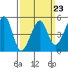 Tide chart for San Francisco, California on 2023/03/23