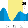 Tide chart for San Francisco, California on 2023/03/26
