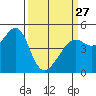 Tide chart for San Francisco, California on 2023/03/27