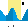 Tide chart for San Francisco, California on 2023/03/6