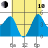 Tide chart for San Francisco, California on 2023/06/10