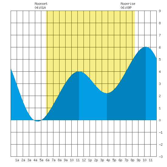 Tide Chart for 2023/06/1