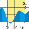 Tide chart for San Francisco, California on 2023/06/21