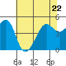 Tide chart for San Francisco, California on 2023/06/22
