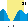 Tide chart for San Francisco, California on 2023/06/23